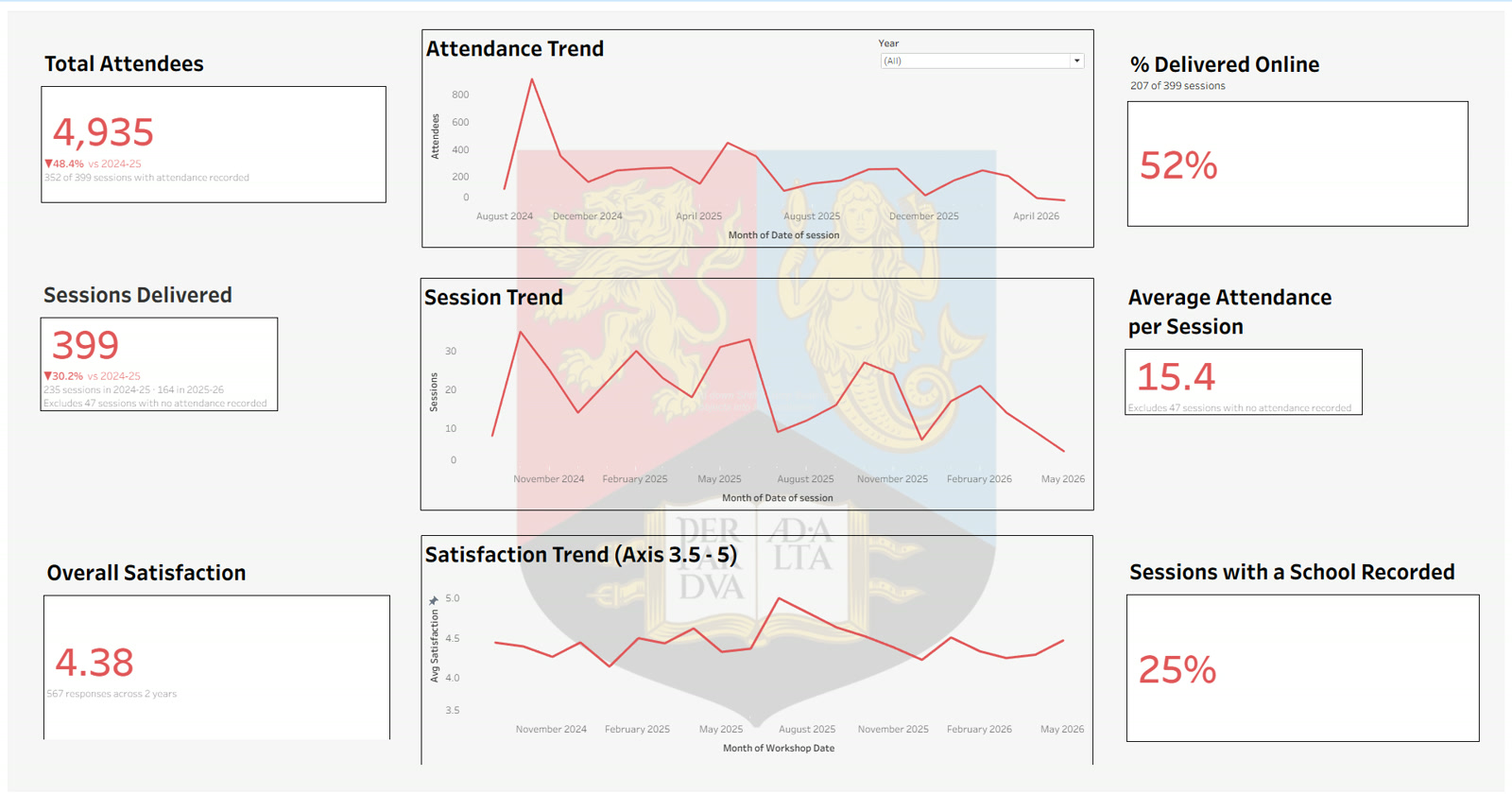 Overview dashboard: total attendees, sessions delivered, average attendance per session, satisfaction and the share of sessions with a school recorded