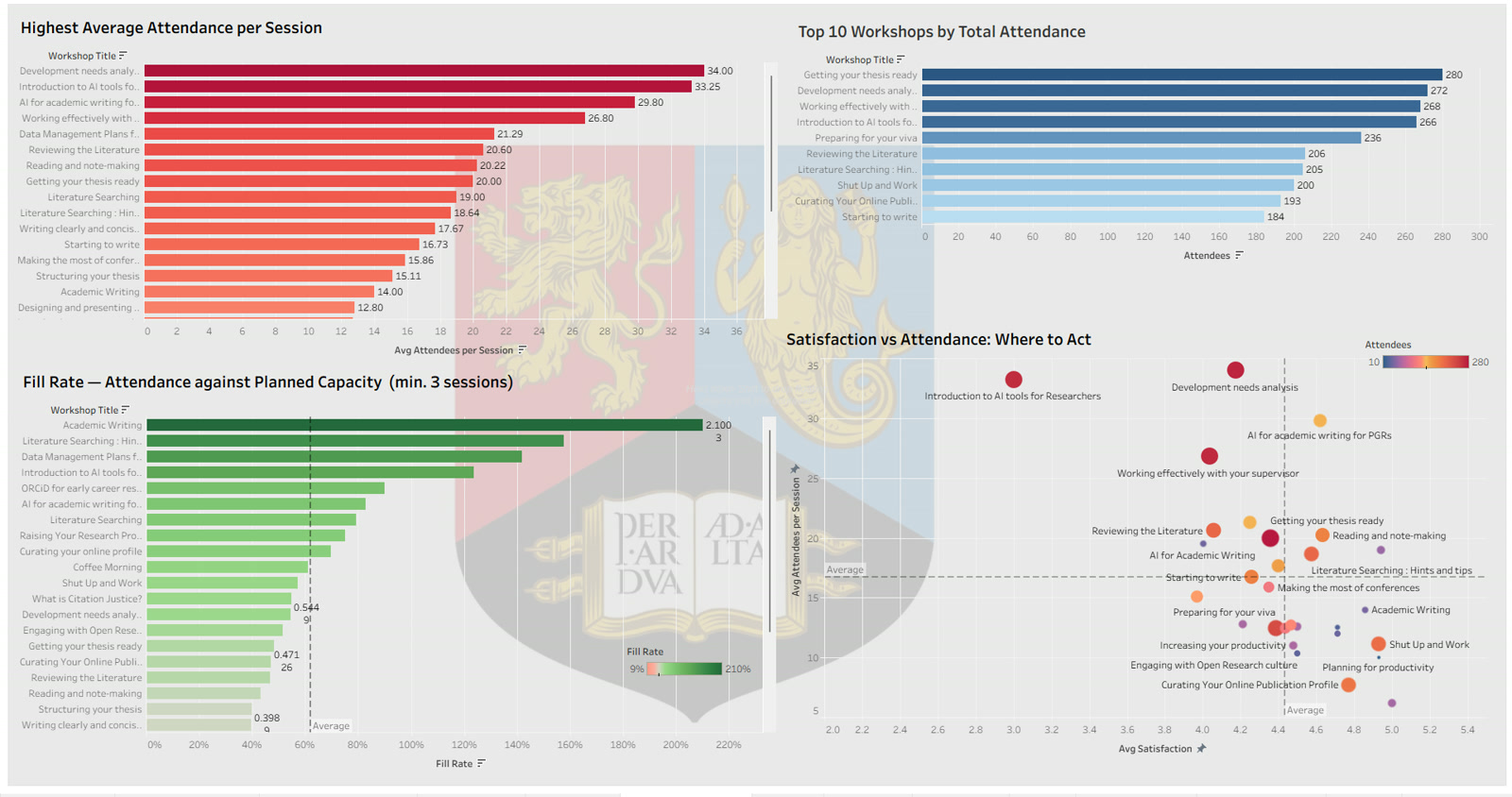 Workshop performance dashboard: highest average attendance per session, top ten workshops, fill rate against planned capacity, and satisfaction plotted against attendance