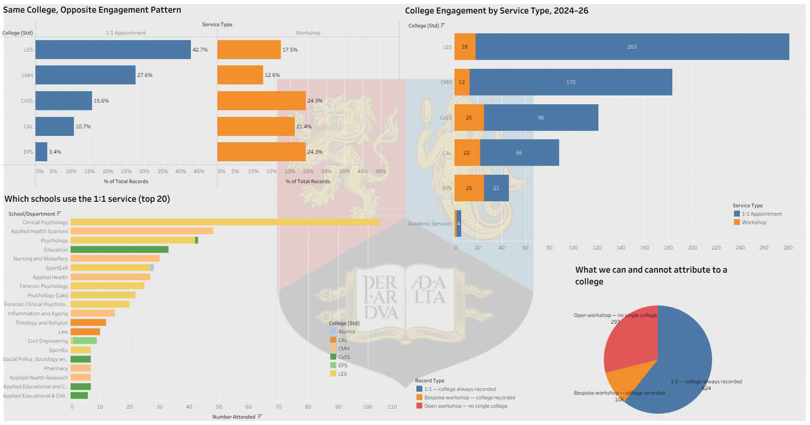 Engagement dashboard: college engagement by service type, which schools use the one to one service, and what can and cannot be attributed to a college